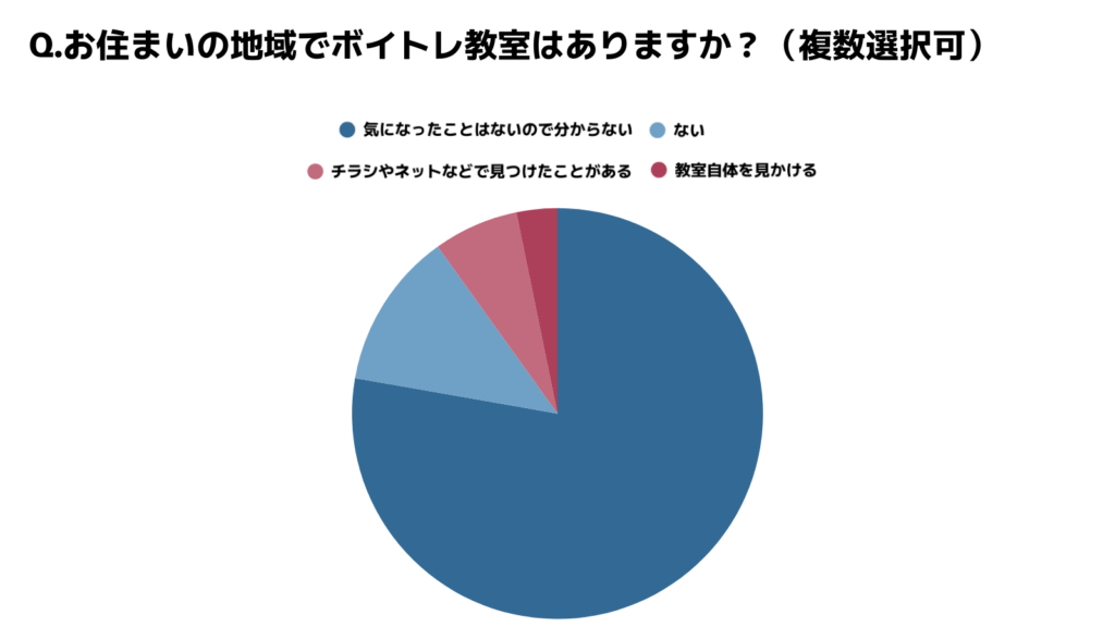 お住まいの地域でボイトレ教室はありますか?